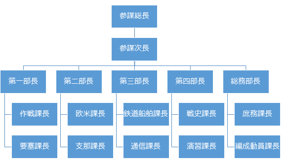 ☞【戦略なき人事が国を滅ぼす】『日本人はなぜ戦争へと向かったのか』（2011年、NHK出版）陸軍篇①